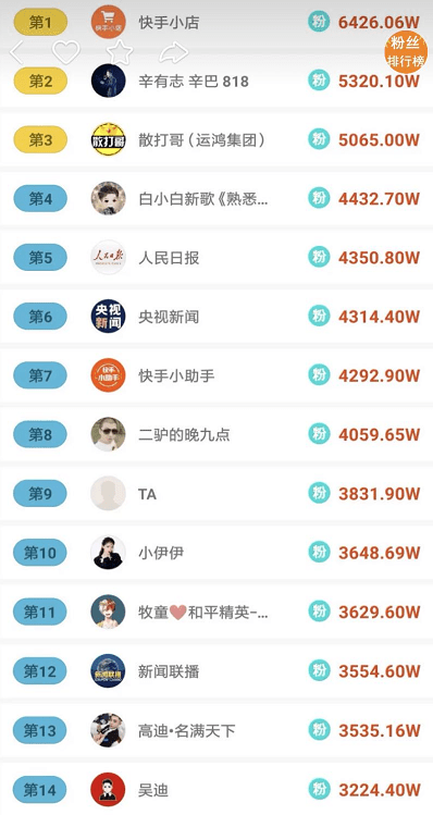 五哥称辛巴对方丈是“连踩带踹”!最新网红粉丝发展排行!:华体会体育hth官方网站(图4)
五哥称辛巴对方丈是“连踩带踹”!最新网红粉丝发展排行!:华体会体育hth官方网站(图4)