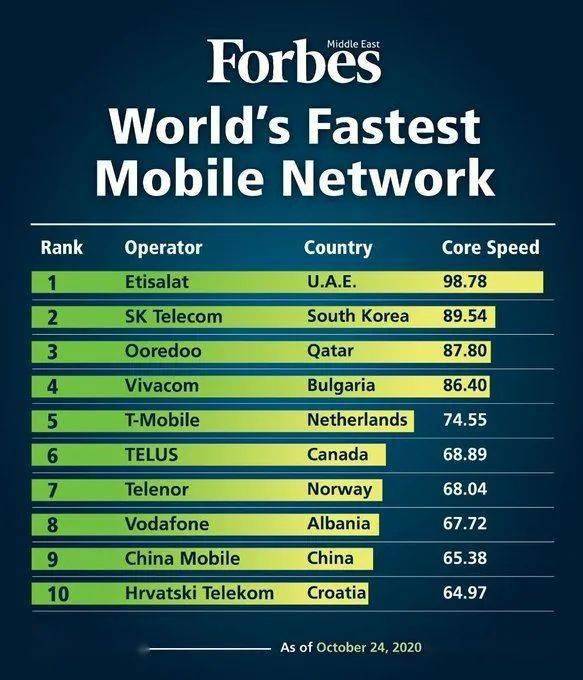 最新全球排名:中国移动网速第二!第一是..._hth官网入口(图5)
最新全球排名:中国移动网速第二!第一是..._hth官网入口(图5)