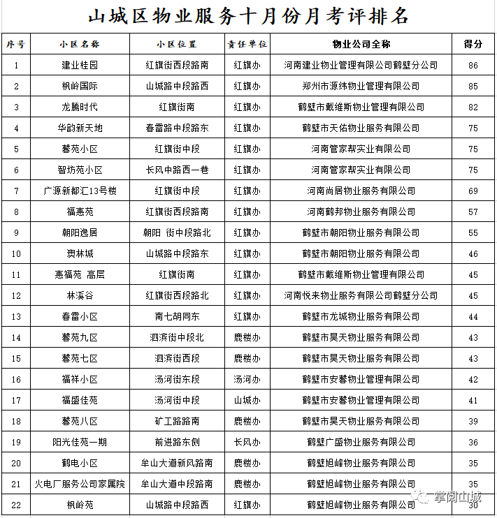 
重点关注 山城区十月份物业服务月考评效果宣布 ！“hth官网入口”(图4)